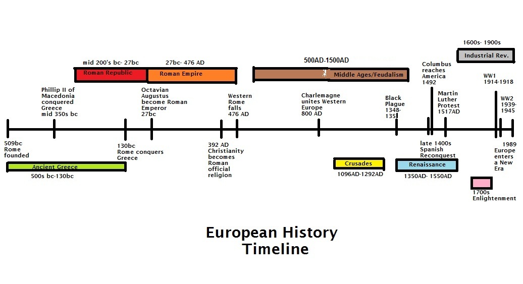 European Time Chart